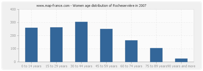 Women age distribution of Rocheservière in 2007