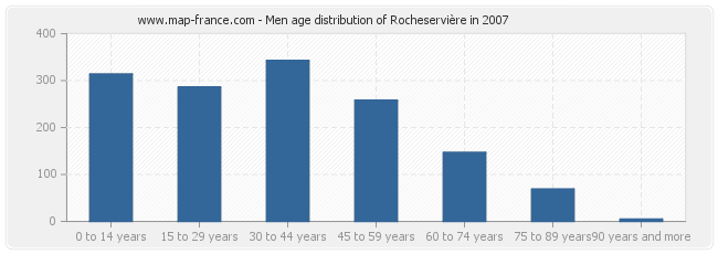 Men age distribution of Rocheservière in 2007