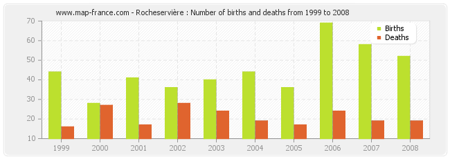 Rocheservière : Number of births and deaths from 1999 to 2008