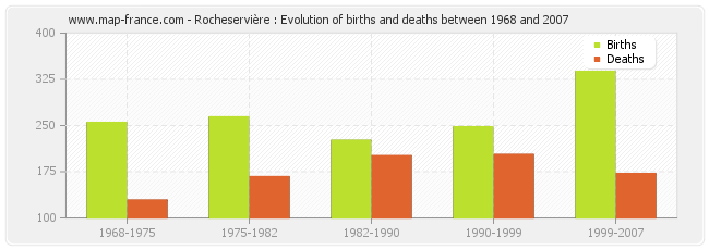 Rocheservière : Evolution of births and deaths between 1968 and 2007