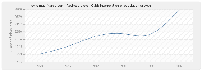 Rocheservière : Cubic interpolation of population growth