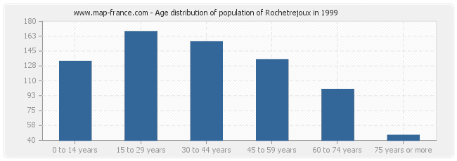 Age distribution of population of Rochetrejoux in 1999