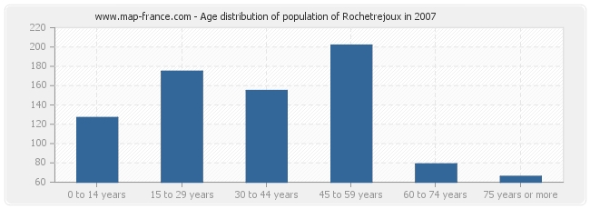 Age distribution of population of Rochetrejoux in 2007