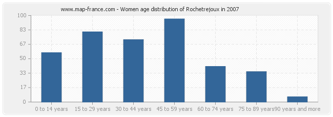 Women age distribution of Rochetrejoux in 2007