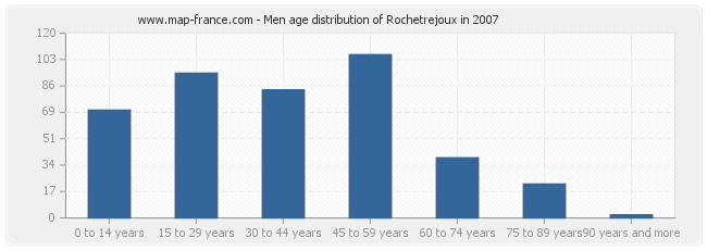 Men age distribution of Rochetrejoux in 2007