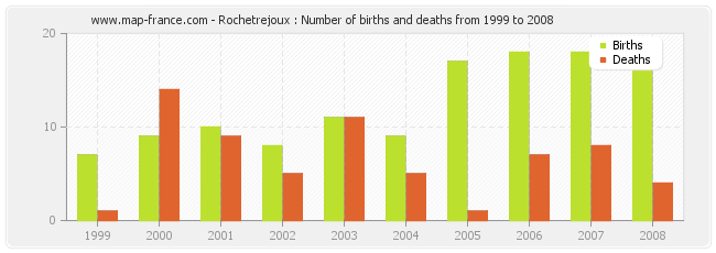 Rochetrejoux : Number of births and deaths from 1999 to 2008