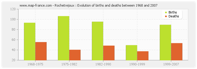 Rochetrejoux : Evolution of births and deaths between 1968 and 2007