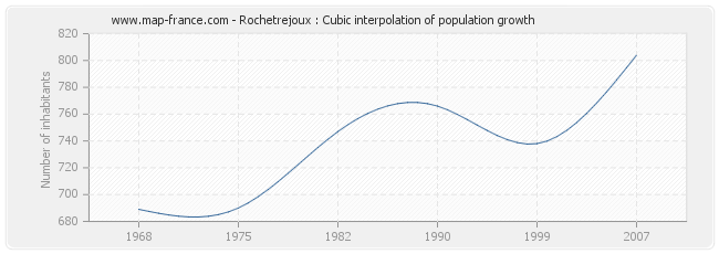 Rochetrejoux : Cubic interpolation of population growth