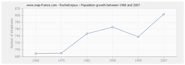 Population Rochetrejoux