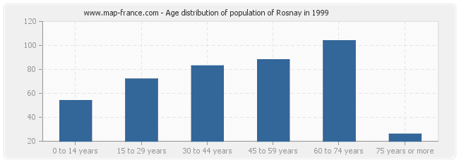 Age distribution of population of Rosnay in 1999