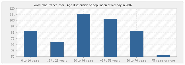 Age distribution of population of Rosnay in 2007