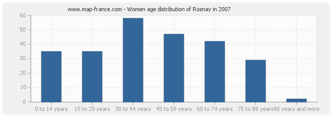 Women age distribution of Rosnay in 2007