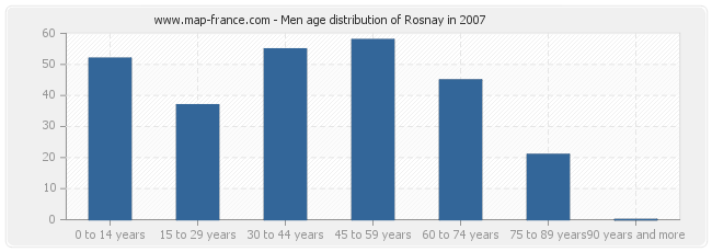 Men age distribution of Rosnay in 2007