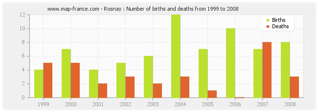 Rosnay : Number of births and deaths from 1999 to 2008
