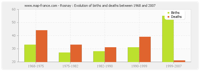 Rosnay : Evolution of births and deaths between 1968 and 2007