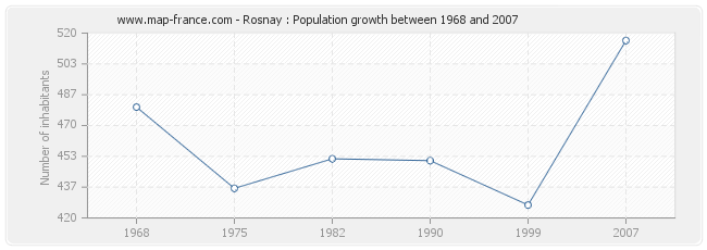 Population Rosnay