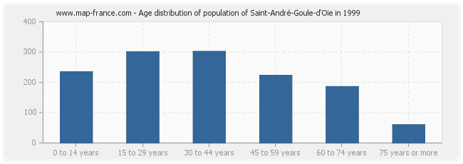 Age distribution of population of Saint-André-Goule-d'Oie in 1999