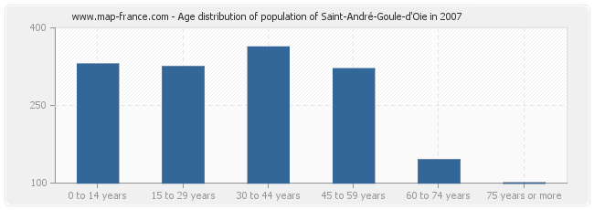 Age distribution of population of Saint-André-Goule-d'Oie in 2007
