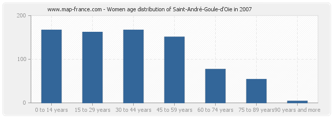 Women age distribution of Saint-André-Goule-d'Oie in 2007