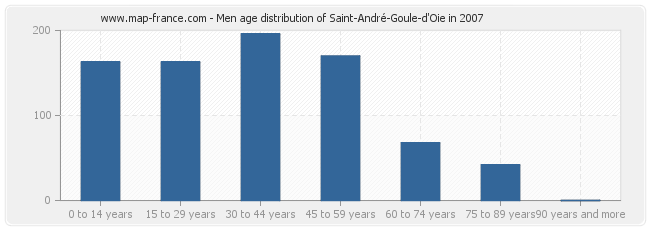 Men age distribution of Saint-André-Goule-d'Oie in 2007