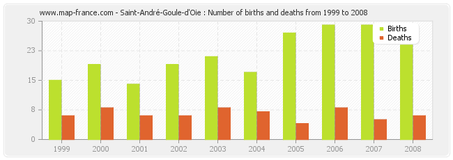 Saint-André-Goule-d'Oie : Number of births and deaths from 1999 to 2008