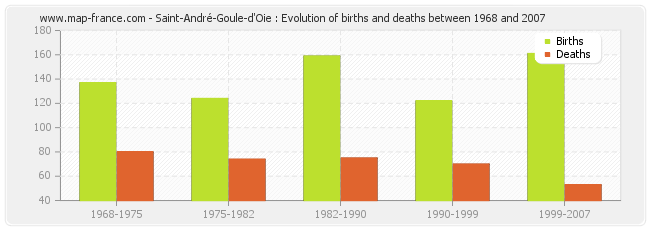 Saint-André-Goule-d'Oie : Evolution of births and deaths between 1968 and 2007