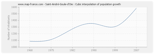 Saint-André-Goule-d'Oie : Cubic interpolation of population growth