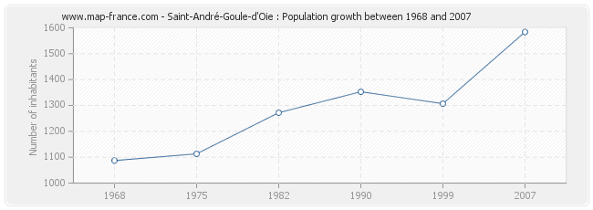 Population Saint-André-Goule-d'Oie