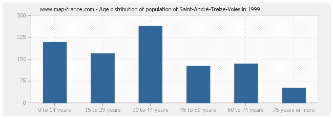 Age distribution of population of Saint-André-Treize-Voies in 1999