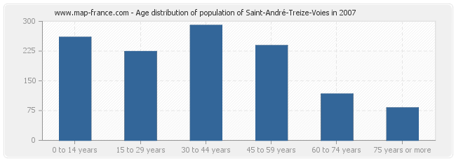 Age distribution of population of Saint-André-Treize-Voies in 2007