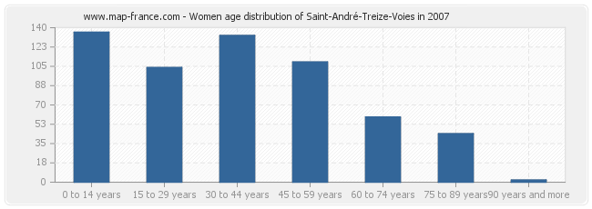 Women age distribution of Saint-André-Treize-Voies in 2007