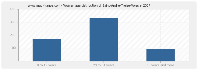 Women age distribution of Saint-André-Treize-Voies in 2007