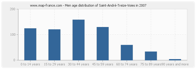 Men age distribution of Saint-André-Treize-Voies in 2007