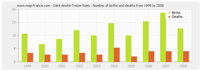 Saint-André-Treize-Voies : Number of births and deaths from 1999 to 2008