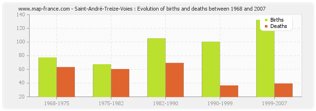 Saint-André-Treize-Voies : Evolution of births and deaths between 1968 and 2007