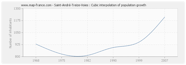 Saint-André-Treize-Voies : Cubic interpolation of population growth