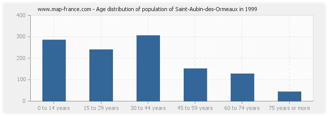 Age distribution of population of Saint-Aubin-des-Ormeaux in 1999
