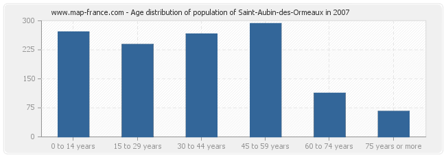 Age distribution of population of Saint-Aubin-des-Ormeaux in 2007