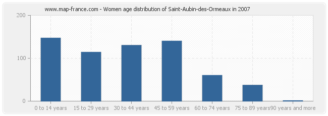 Women age distribution of Saint-Aubin-des-Ormeaux in 2007