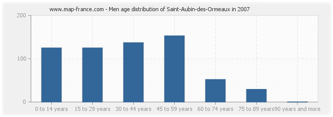 Men age distribution of Saint-Aubin-des-Ormeaux in 2007