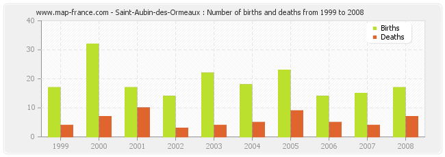 Saint-Aubin-des-Ormeaux : Number of births and deaths from 1999 to 2008