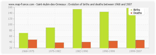 Saint-Aubin-des-Ormeaux : Evolution of births and deaths between 1968 and 2007