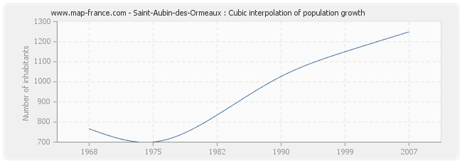 Saint-Aubin-des-Ormeaux : Cubic interpolation of population growth