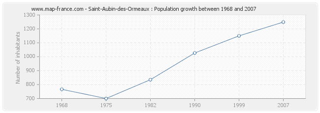 Population Saint-Aubin-des-Ormeaux