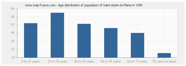 Age distribution of population of Saint-Aubin-la-Plaine in 1999