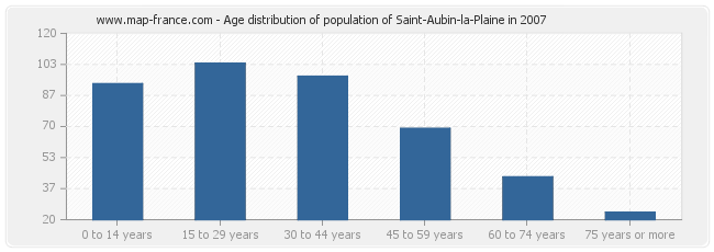 Age distribution of population of Saint-Aubin-la-Plaine in 2007