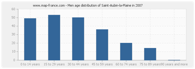 Men age distribution of Saint-Aubin-la-Plaine in 2007