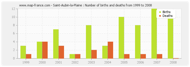 Saint-Aubin-la-Plaine : Number of births and deaths from 1999 to 2008