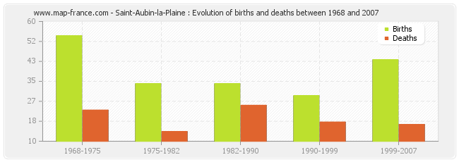 Saint-Aubin-la-Plaine : Evolution of births and deaths between 1968 and 2007