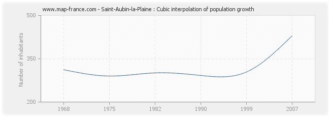 Saint-Aubin-la-Plaine : Cubic interpolation of population growth